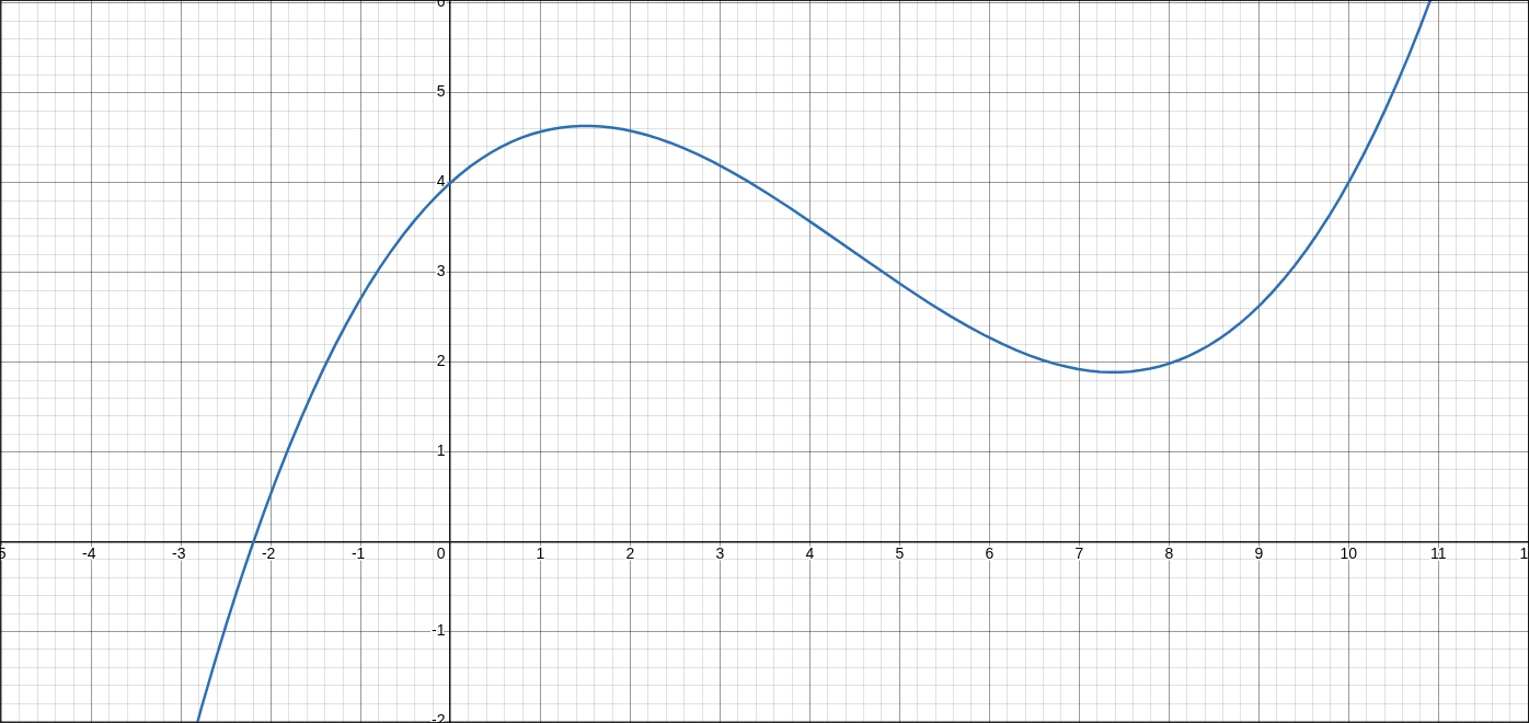 some graph